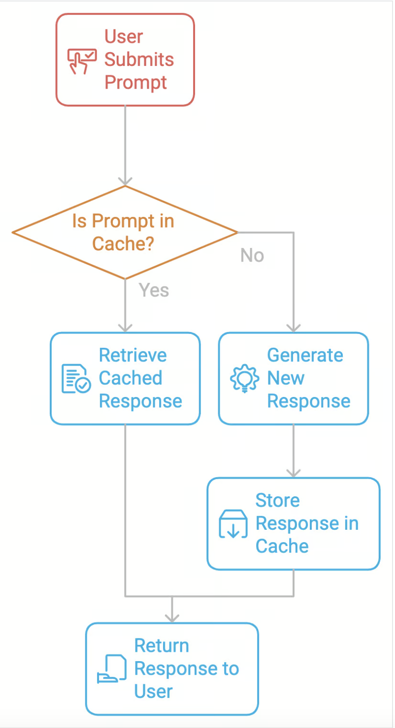 Prompt Caching: A Guide With Code Implementation