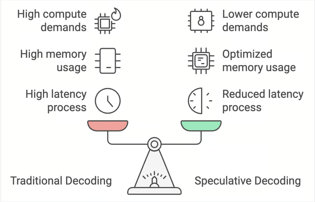 Speculative Decoding: A Guide With Implementation Examples