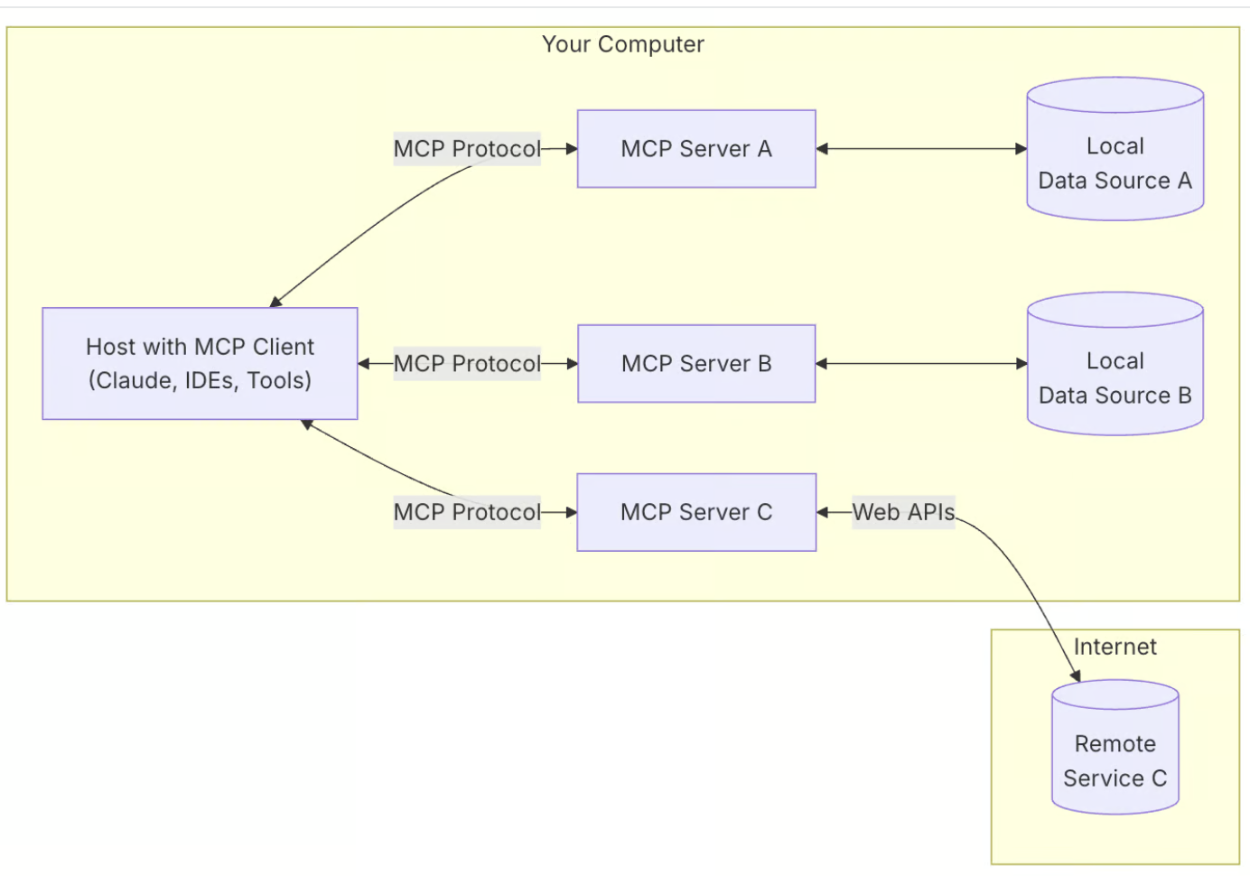 Model Context Protocol (MCP): A Guide With Demo Project