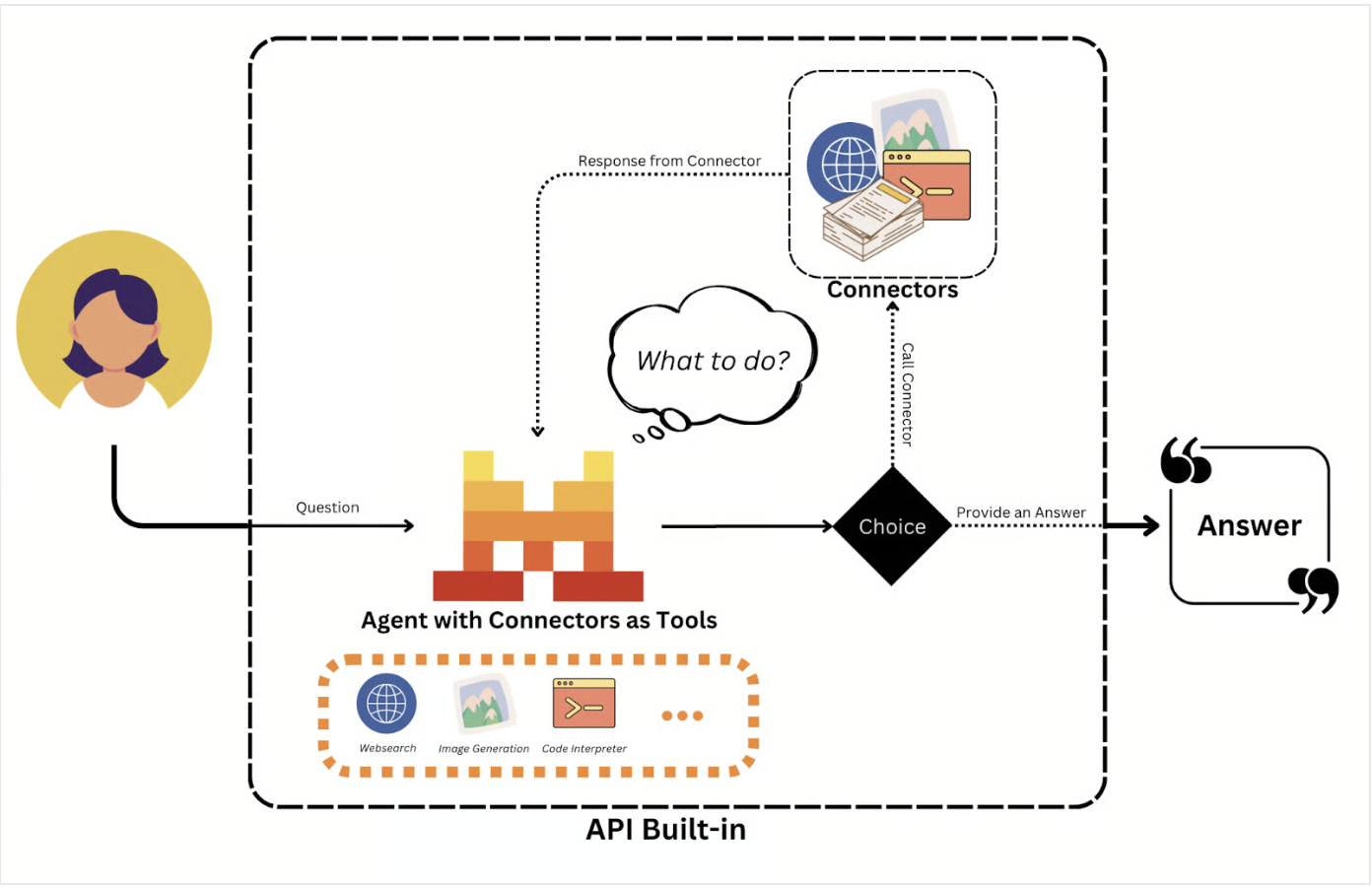 Mistral Agents API: A Guide With Demo Project